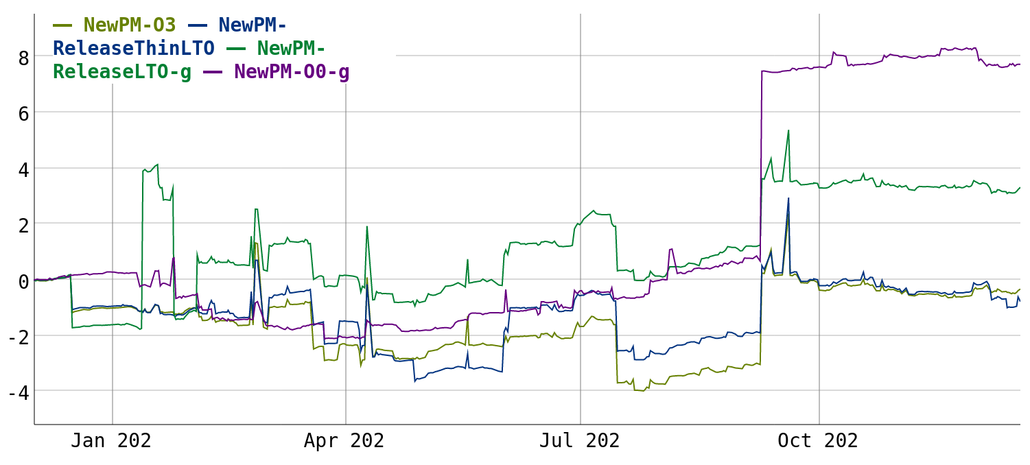 LLVM geomean instruction count changes since December 2021