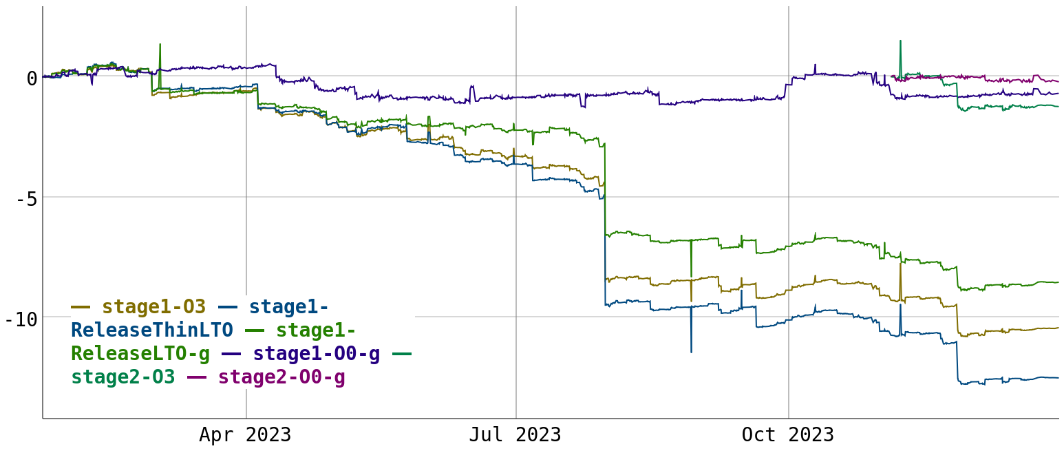 LLVM geomean instruction count changes since January 2023