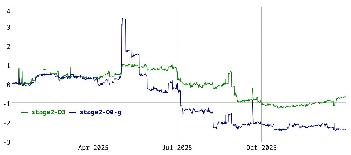 LLVM geomean instruction count changes since January 2025